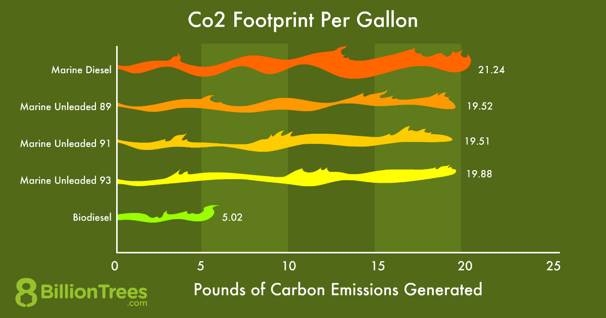 A graph showing the pounds of carbon emissions produced by boats with different fuel types. Diesel produces 21.24 pounds of carbon emissions per gallon, unleaded 89 produces 19.52 pounds per gallon, unleaded 91 produces 19.51 pounds, unleaded 93 produces 19.88 pounds and bio diesel produces 5.02 pounds of carbon emissions per gallon.