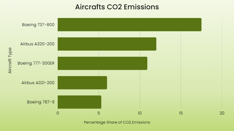 Graph that shows the percentage of CO2 Emissions by Aircraft Type